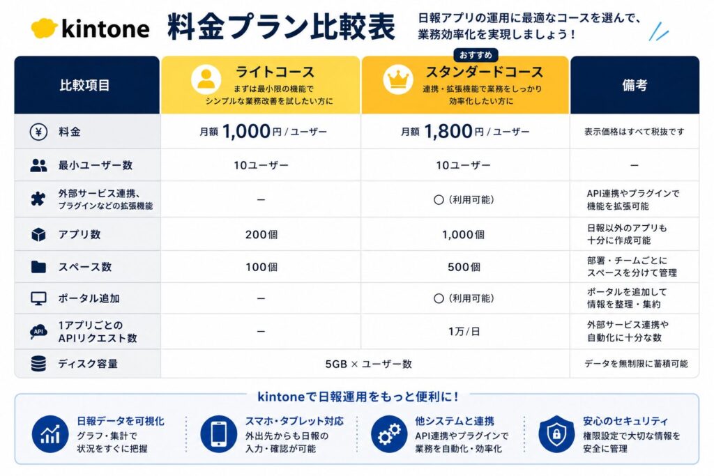 kintoneの料金プランと日報利用時の費用感