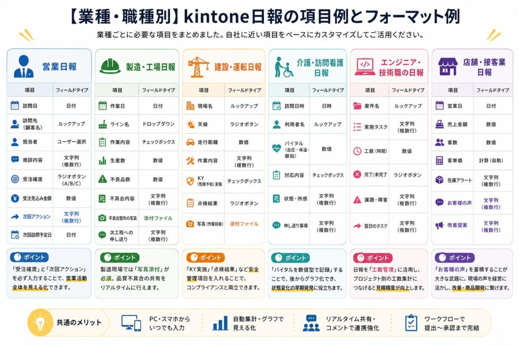 【業種・職種別】kintone日報の項目例とフォーマット例
