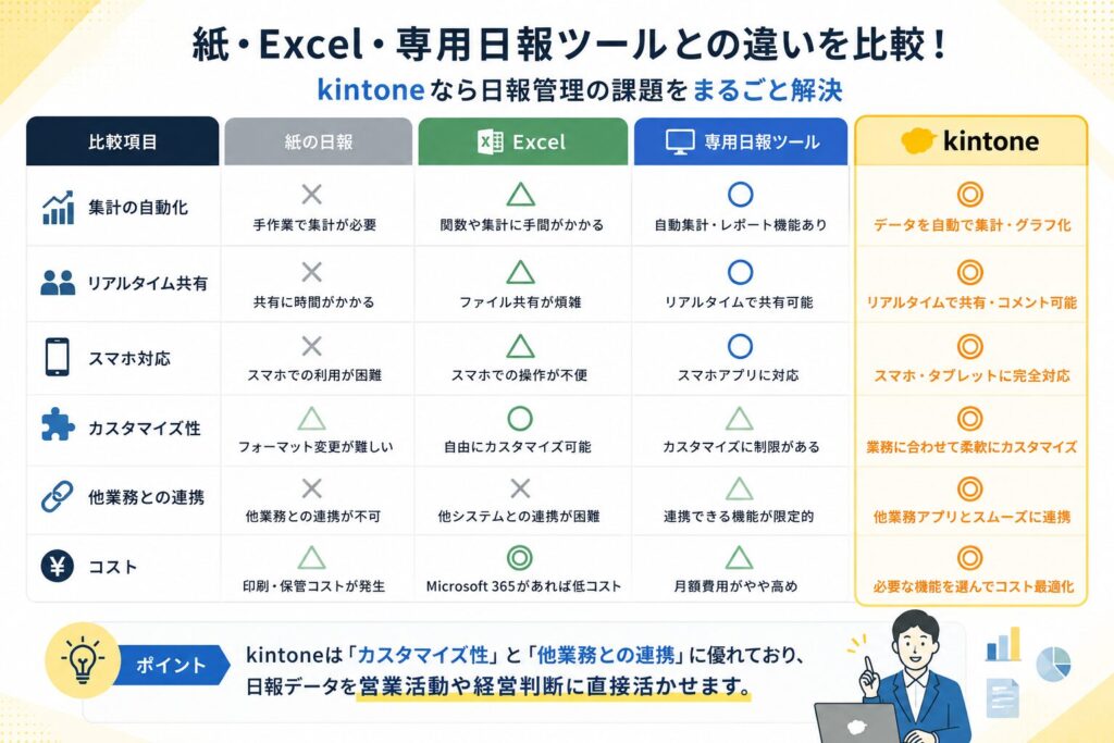 紙・Excel・専用日報ツールとの違い【比較表】