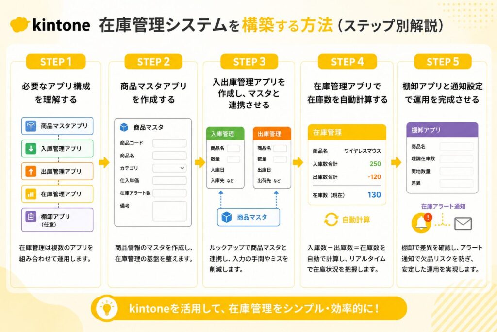 kintoneで在庫管理システムを構築する方法