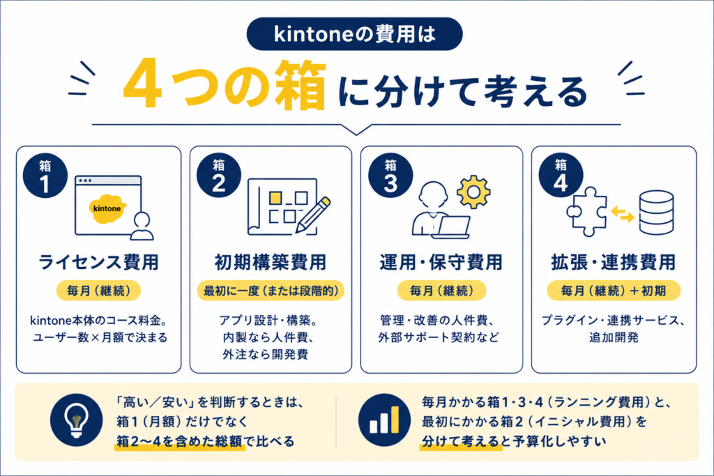 【独自】kintoneの費用は「4つの箱」に分けて考えると読み違えない