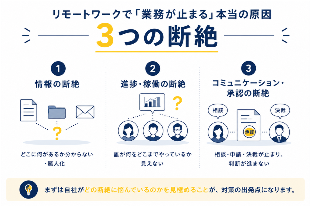 リモートワークで「業務が止まる」本当の原因｜3つの断絶